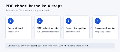 Four-step illustrated guide: check the form's size limit, select a PDF in PDF Compress, try the medium setting, and check every downloaded page before upload