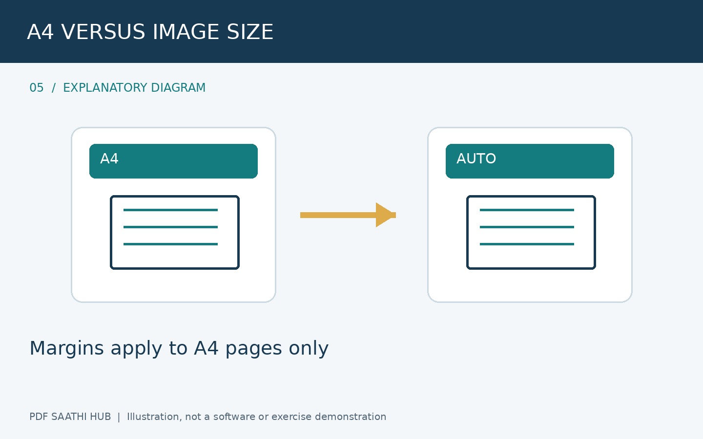 A4 और image-size में फर्क समझें explanatory diagram