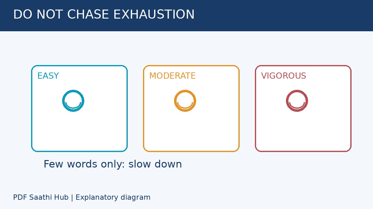 कुछ ही शब्द कह पाना vigorous effort का संकेत हो सकता है; exhaustion लक्ष्य नहीं।