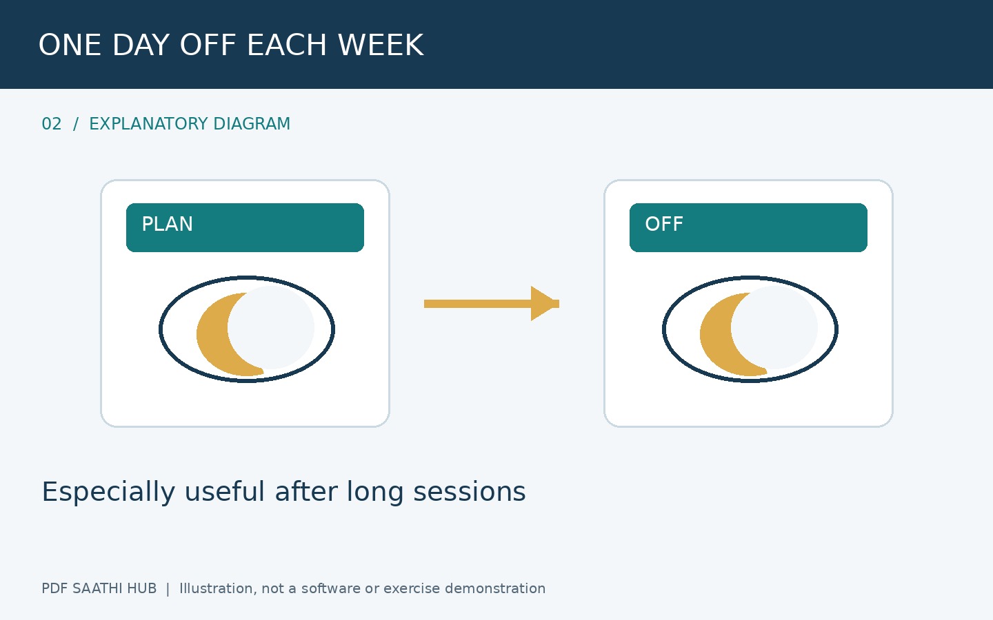 हफ्ते में कम से कम एक rest day रखें explanatory diagram
