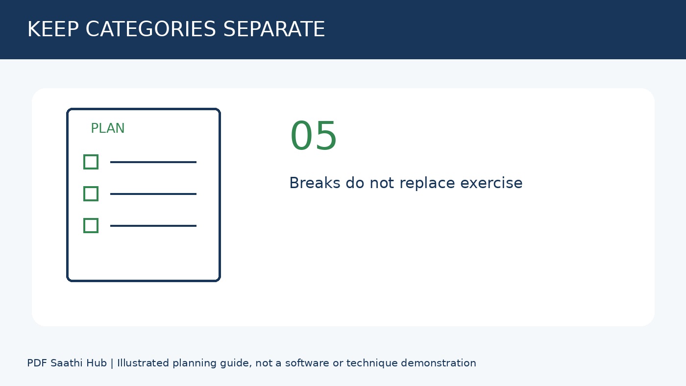 Breaks को weekly exercise का replacement न कहें explanatory diagram