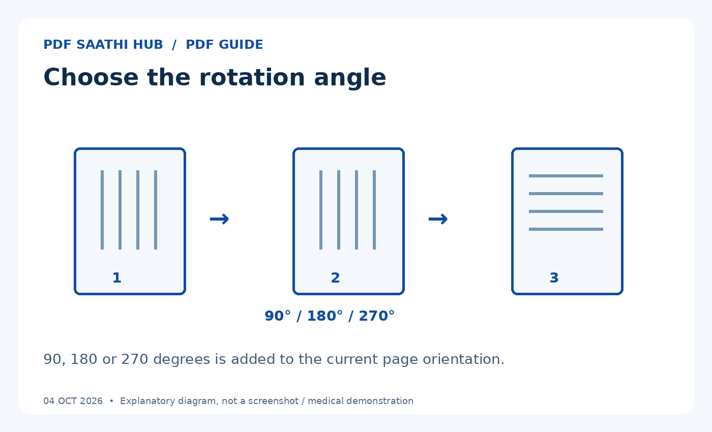 Choose the rotation angle