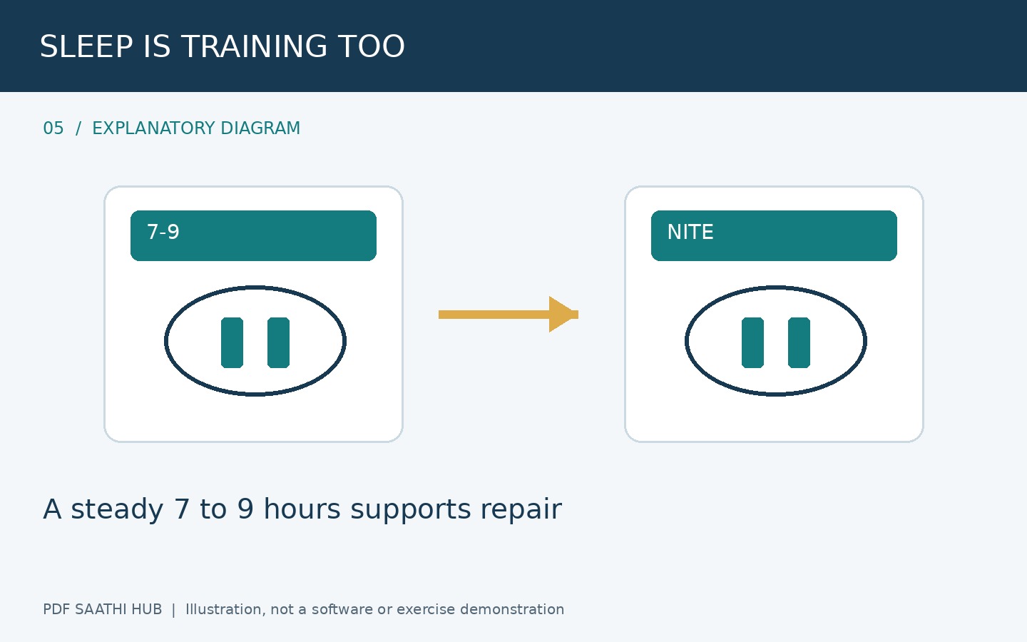 Sleep को training का हिस्सा मानें explanatory diagram