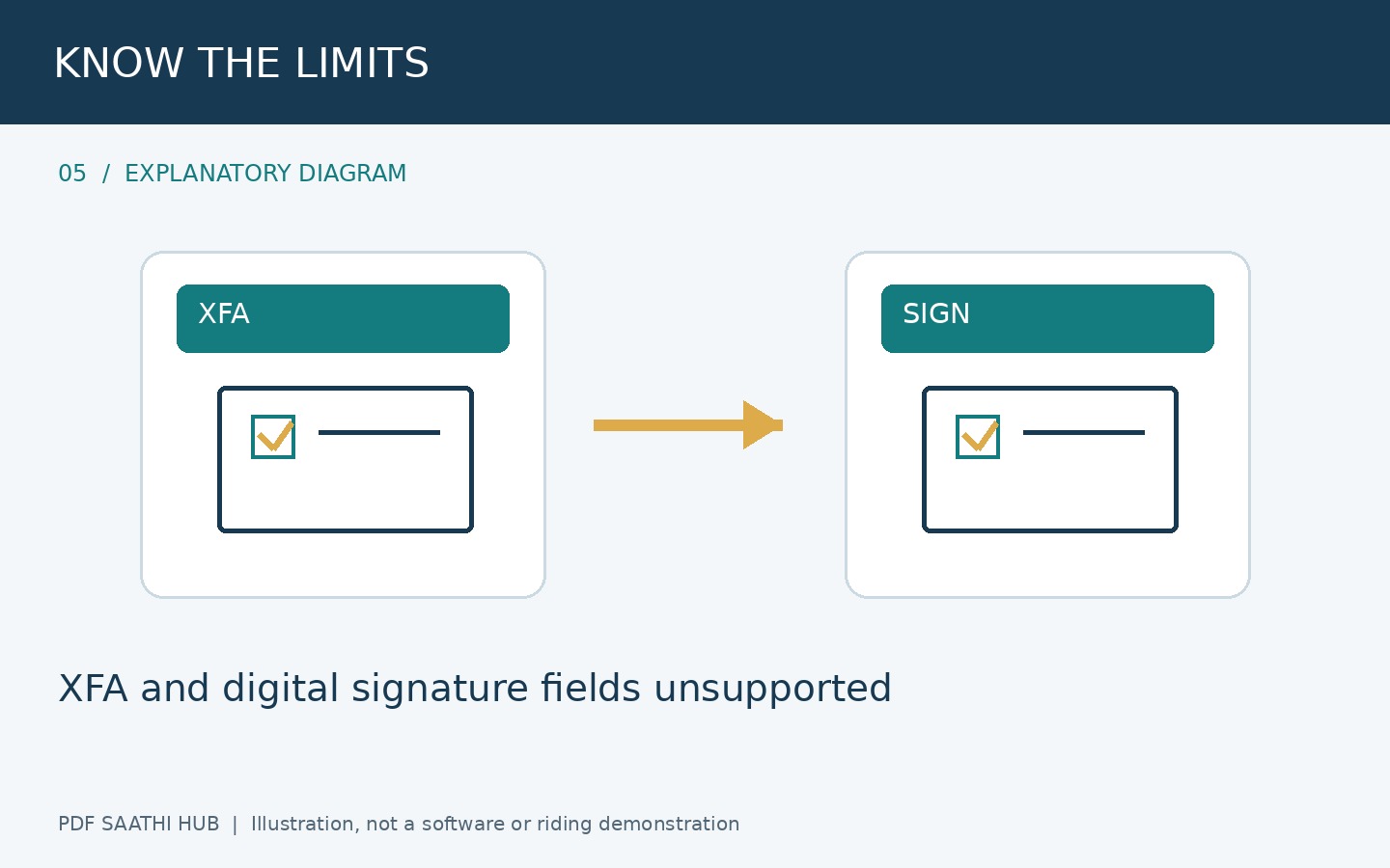 XFA और signature fields अलग रखें explanatory diagram