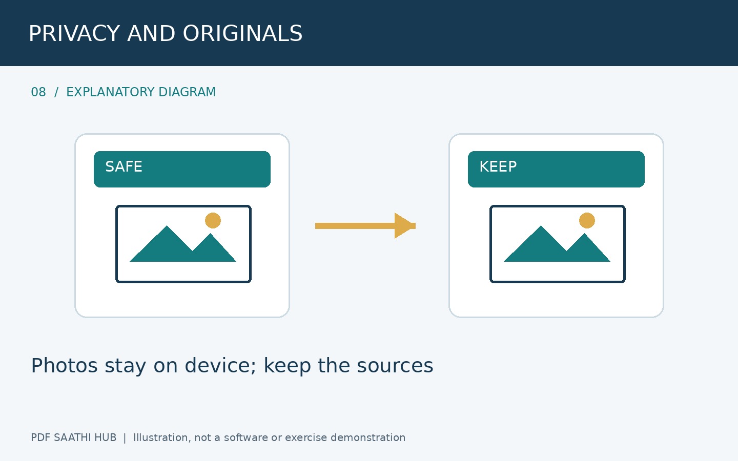 Privacy और originals का ध्यान रखें explanatory diagram