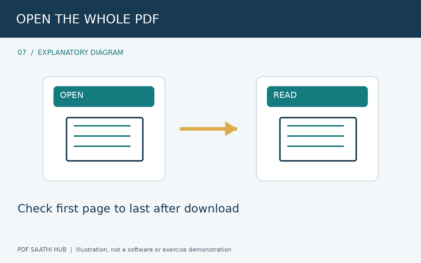 Downloaded PDF पूरी खोलकर जांचें explanatory diagram