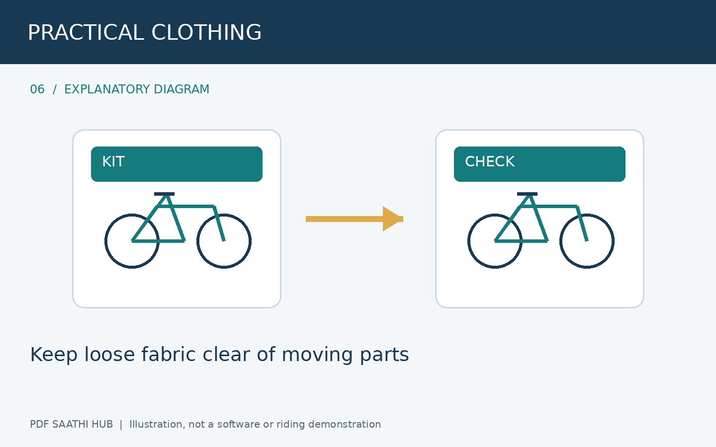 कपड़ों और visibility को practical रखें explanatory diagram