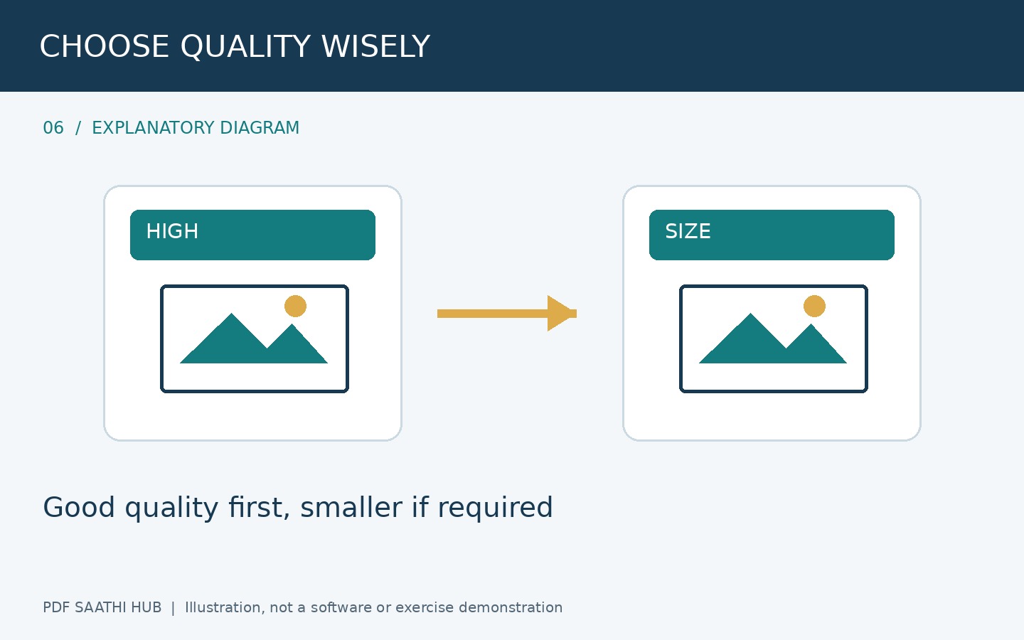 Quality को use case से चुनें explanatory diagram