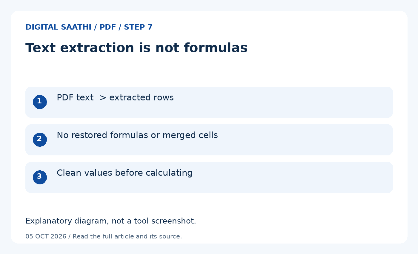 Text extraction is not formulas