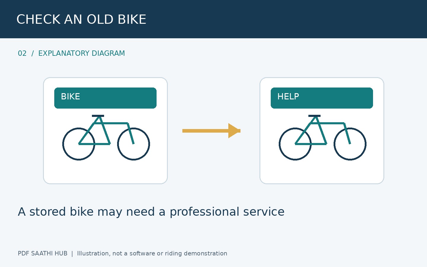 पुरानी bike को ready न मान लें explanatory diagram