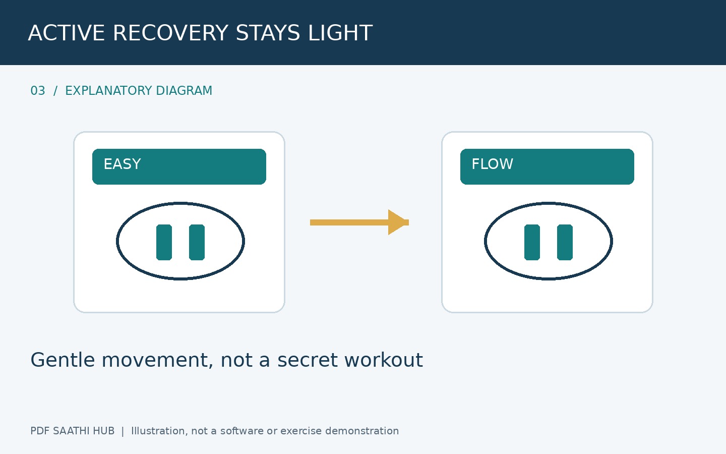 Active recovery हल्की रखें explanatory diagram