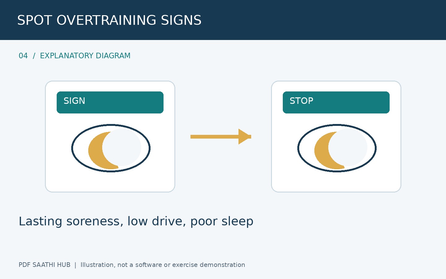 Overtraining के संकेत पहचानें explanatory diagram