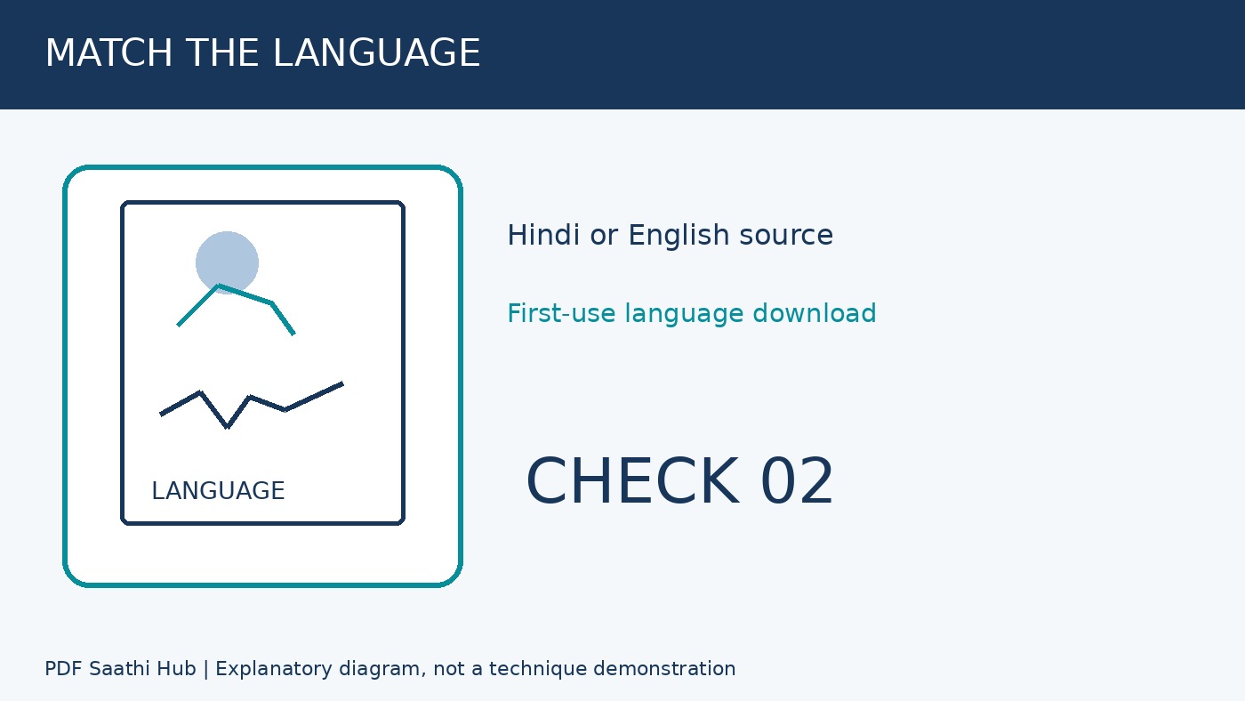 Language सही चुनें explanatory diagram