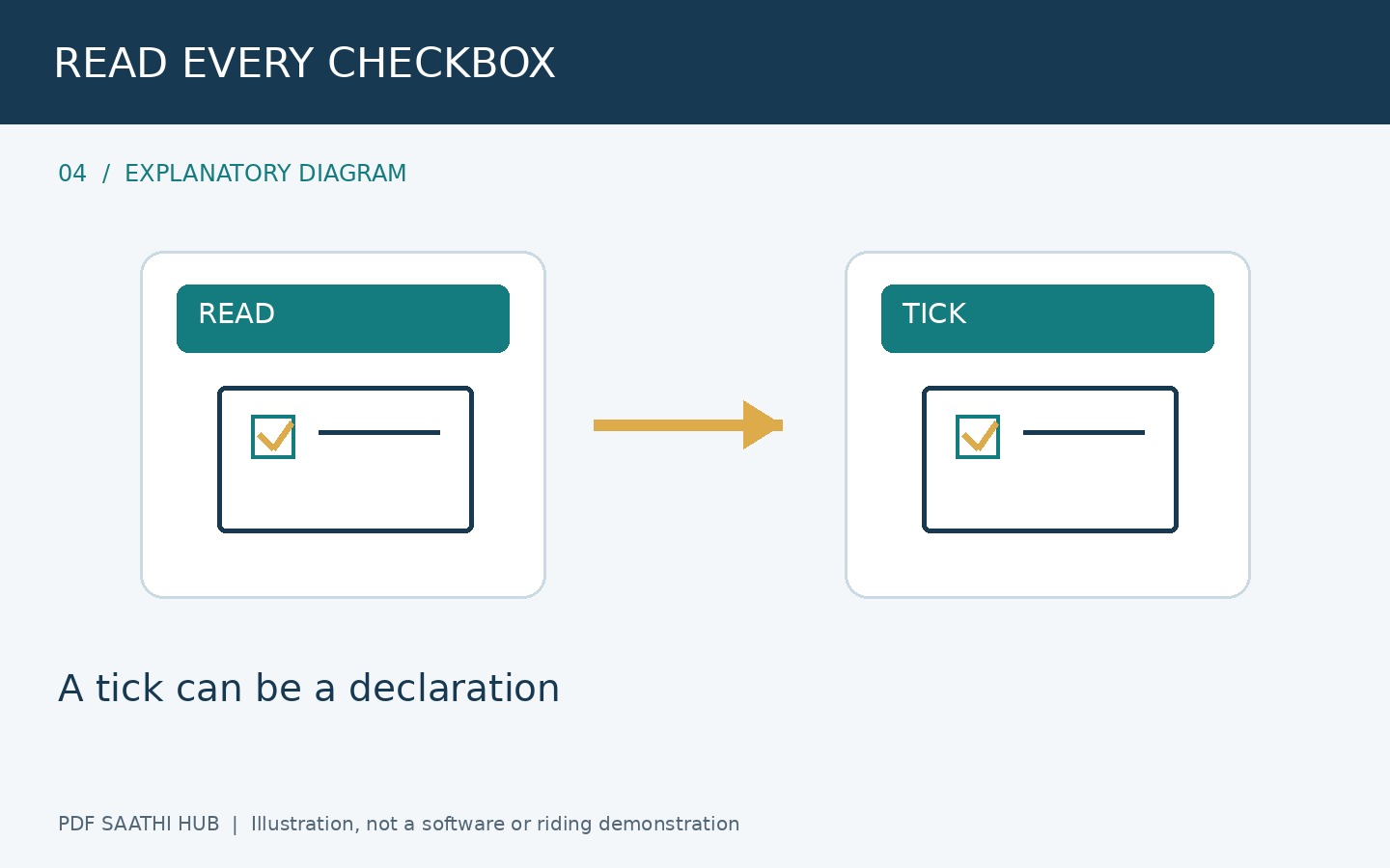 Checkbox का मतलब पढ़कर भरें explanatory diagram