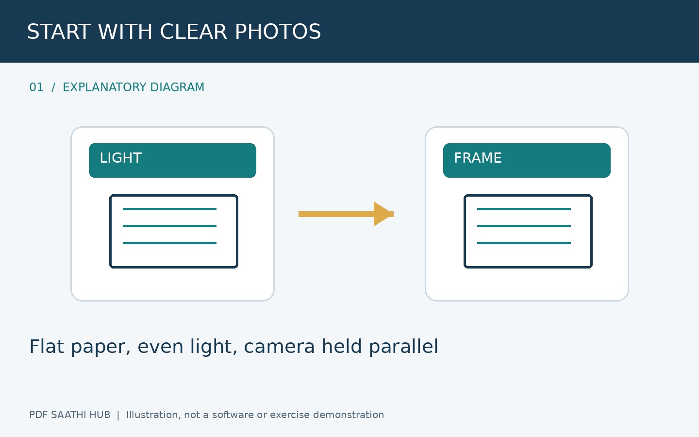 साफ photo से शुरुआत करें explanatory diagram