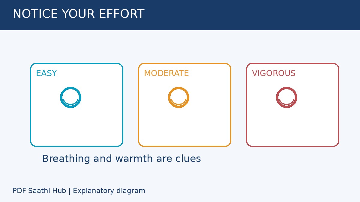 Effort समझें: breathing और warmth संकेत हैं, personal diagnosis नहीं।