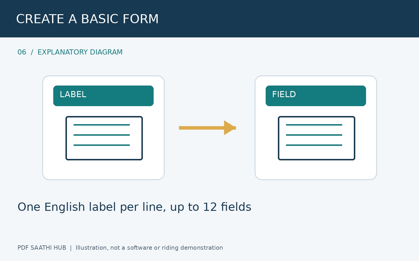 नया basic form बनाना अलग काम है explanatory diagram