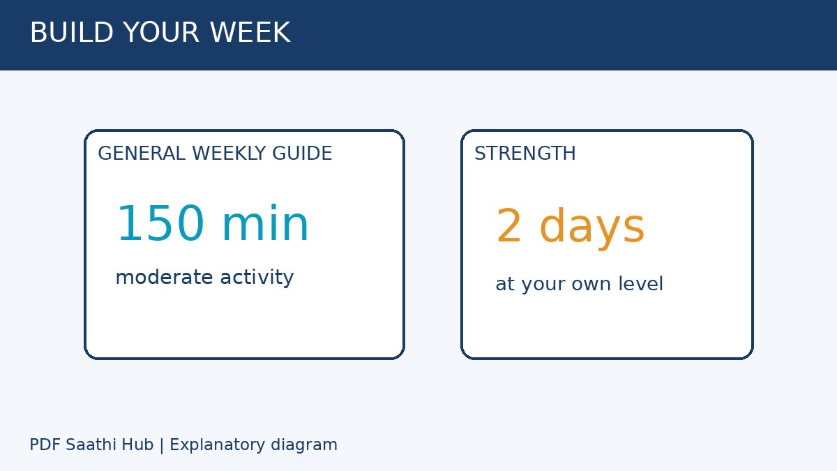 सामान्य weekly aim: 150 moderate minutes और कम से कम 2 दिन strength activity।
