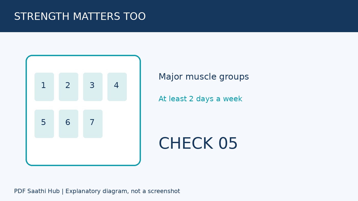 Weekly activity plan 5 की illustration, व्यक्तिगत exercise prescription नहीं।