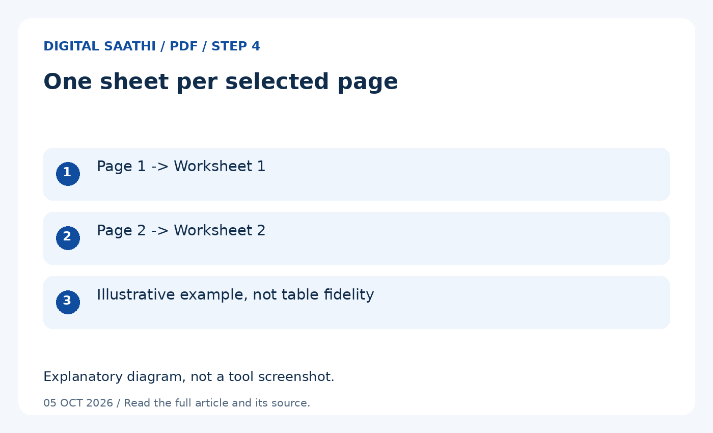 One sheet per selected page