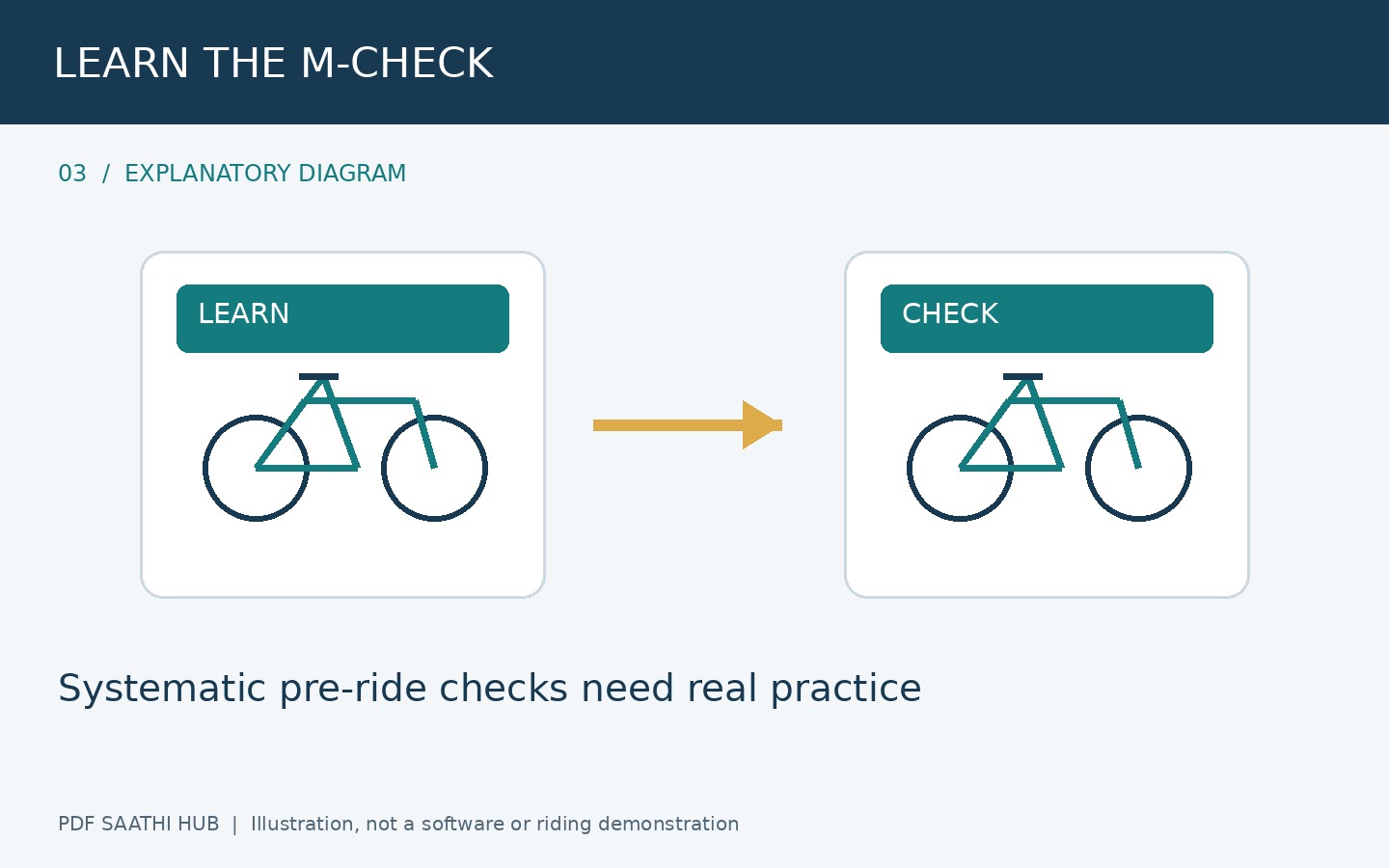 M-check को सीखने का विषय रखें explanatory diagram