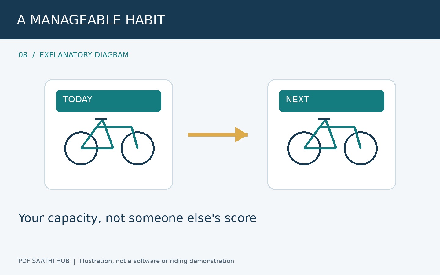 Distance से पहले manageable habit बनाएं explanatory diagram