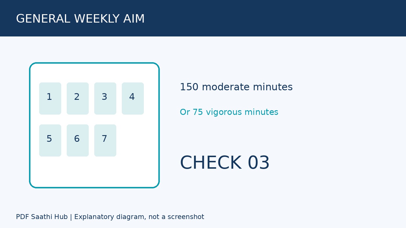 Weekly activity plan 3 की illustration, व्यक्तिगत exercise prescription नहीं।