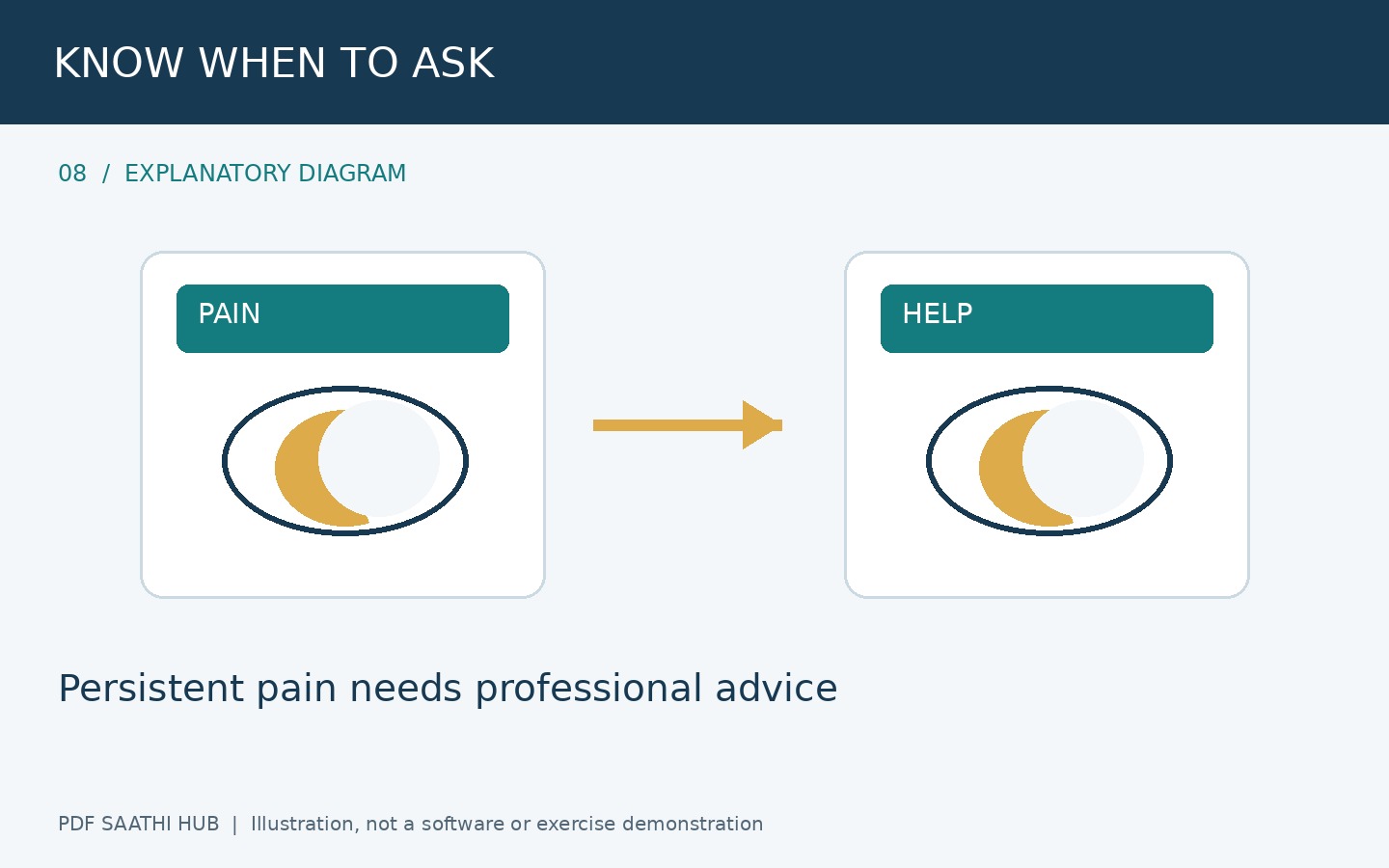 कब rest और कब professional सलाह explanatory diagram