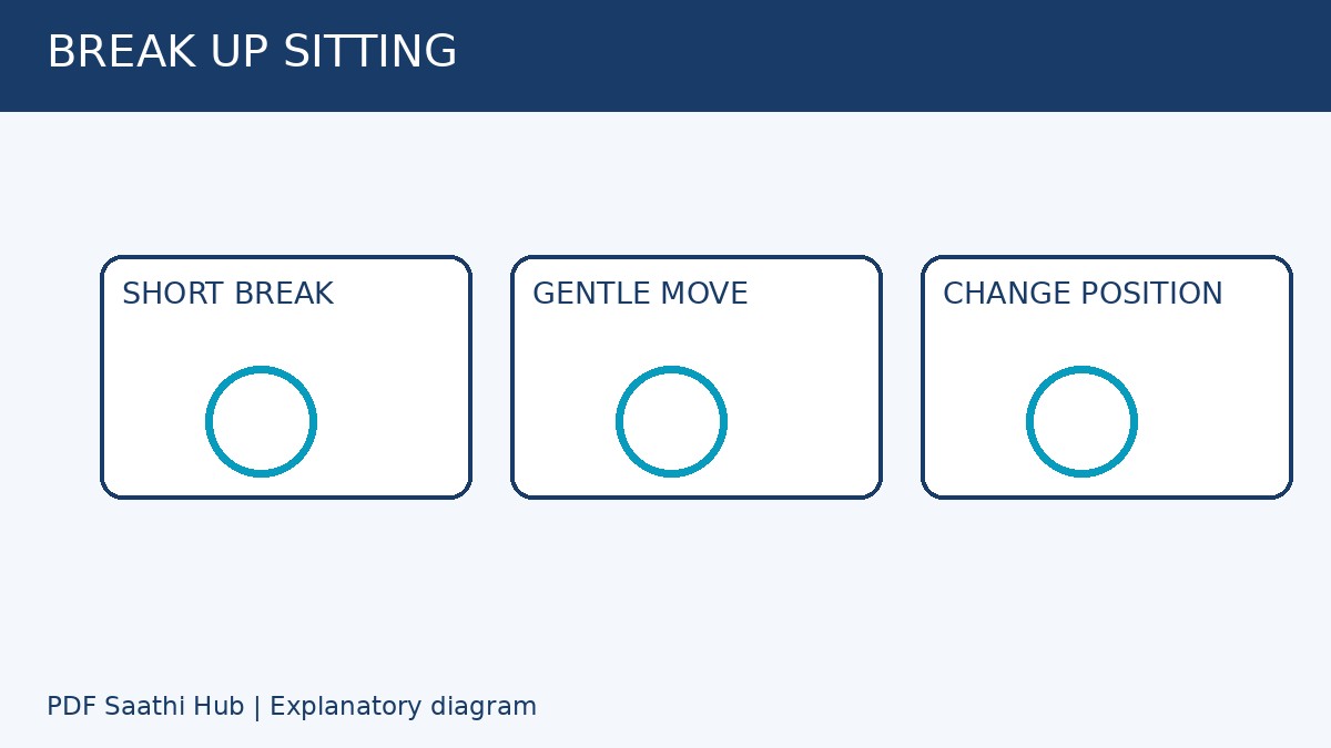 लंबे inactivity periods को suitable छोटे movement breaks से तोड़ें।
