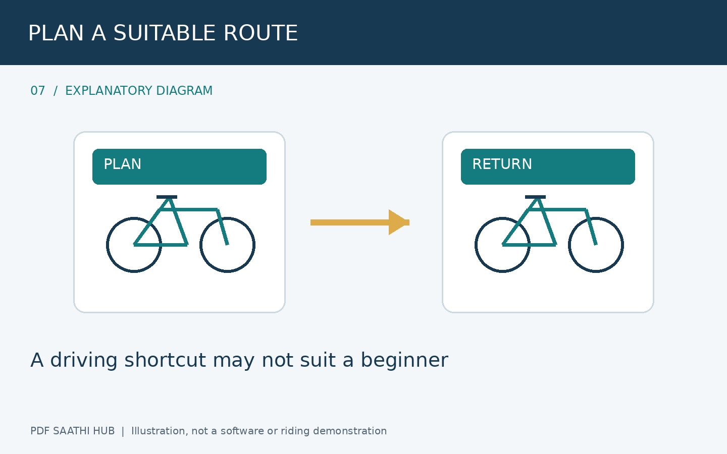 Route को driving shortcut से अलग सोचें explanatory diagram