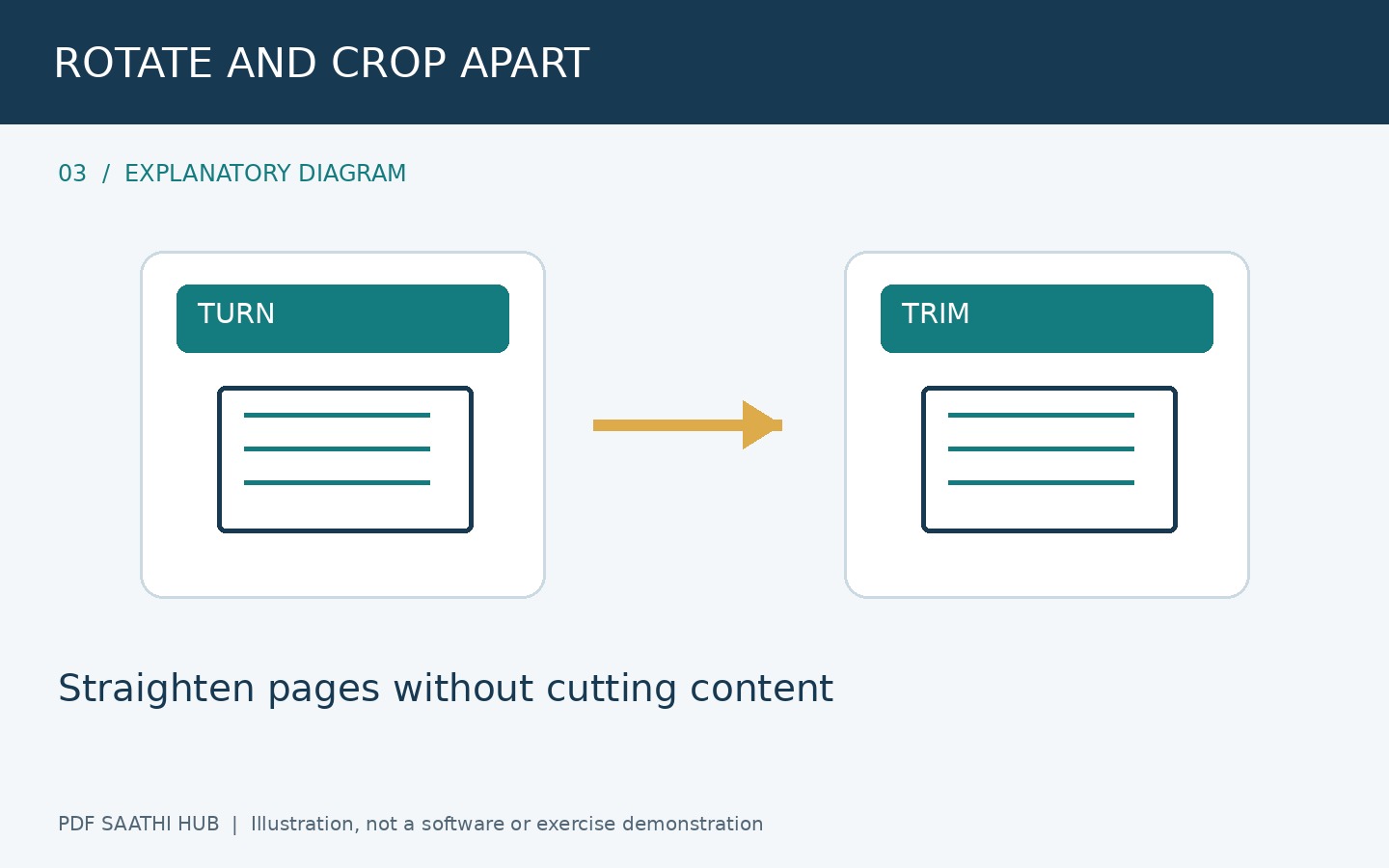 Rotate और crop को अलग step समझें explanatory diagram