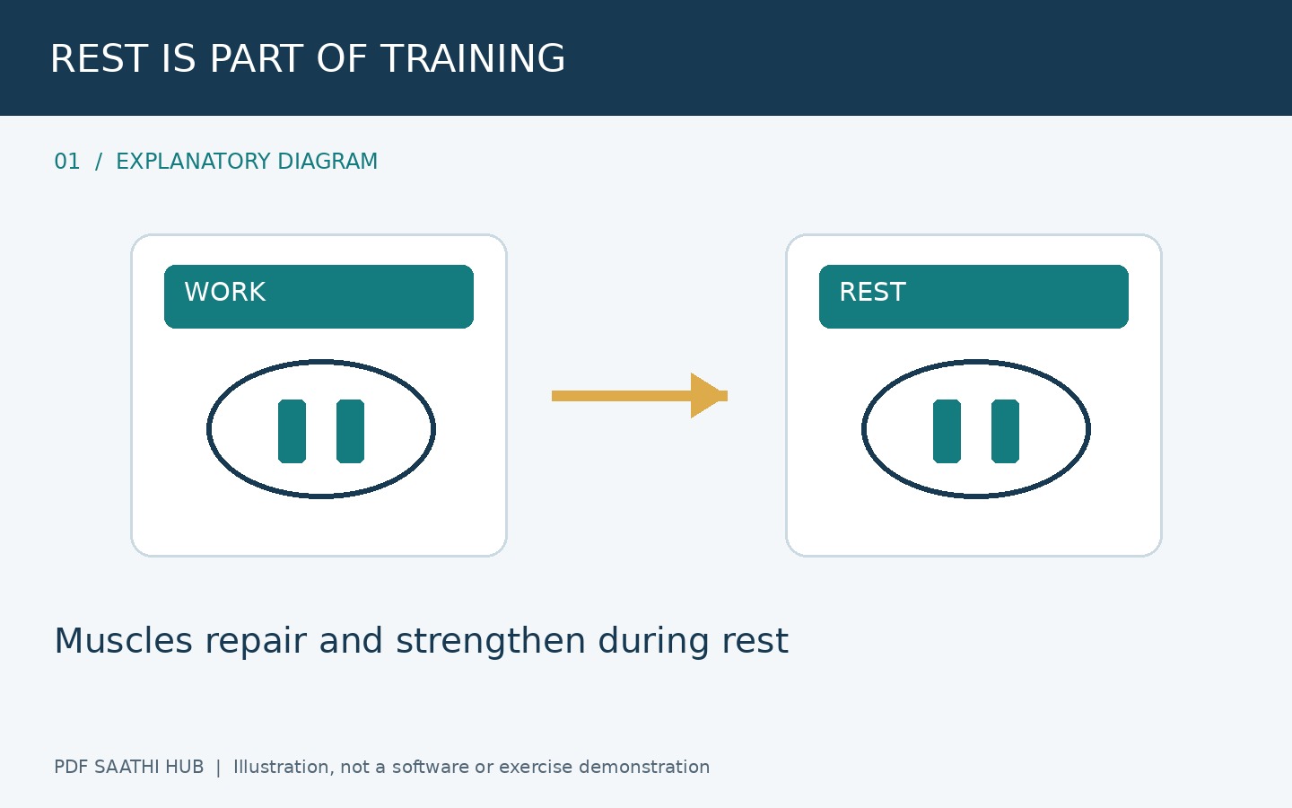 Rest day को पीछे हटना न समझें explanatory diagram