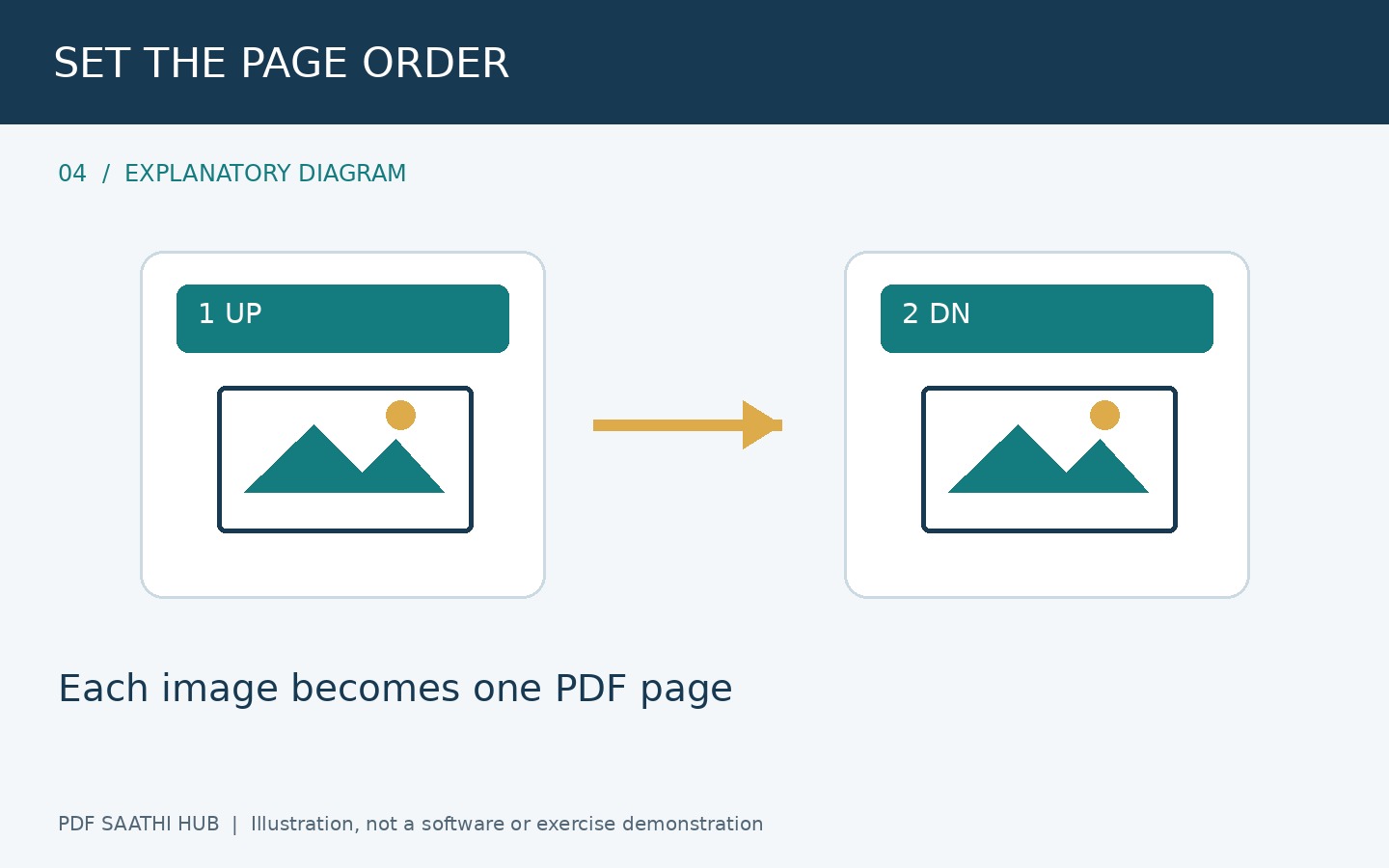 Pages का क्रम list में तय करें explanatory diagram