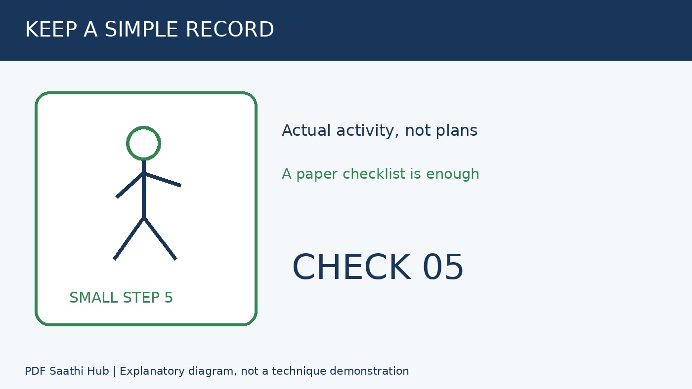 Progress का सरल record रखें explanatory diagram
