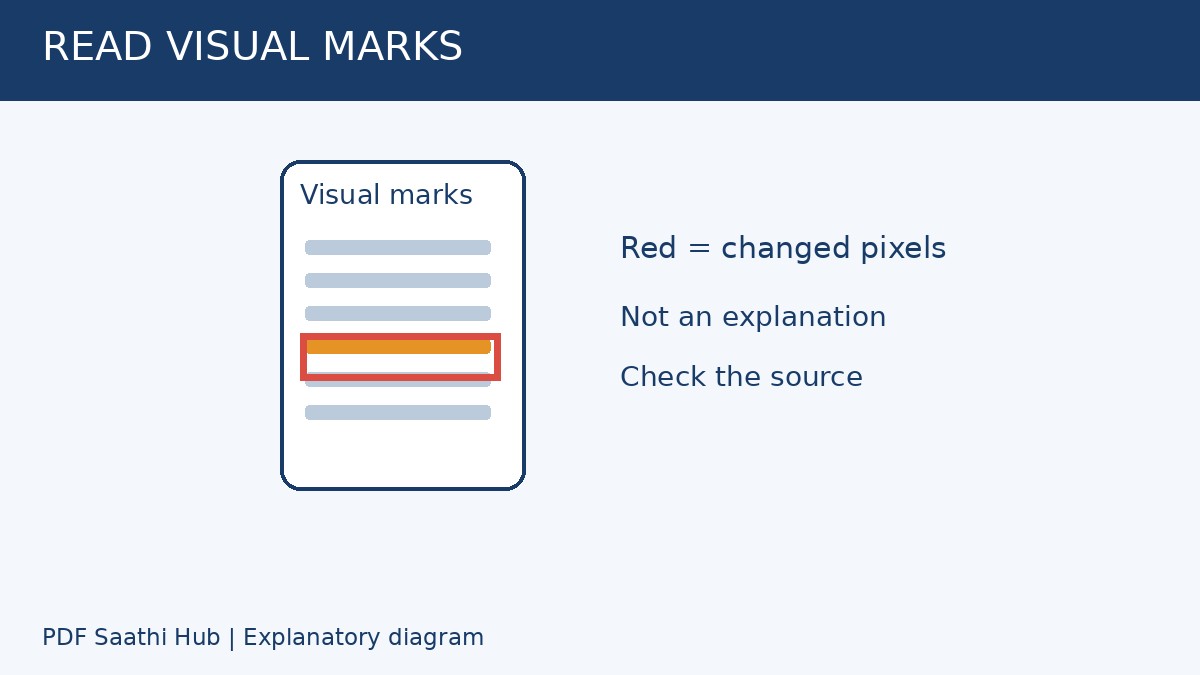Red mark बदले हुए pixels दिखाता है, बदलाव की वजह नहीं।