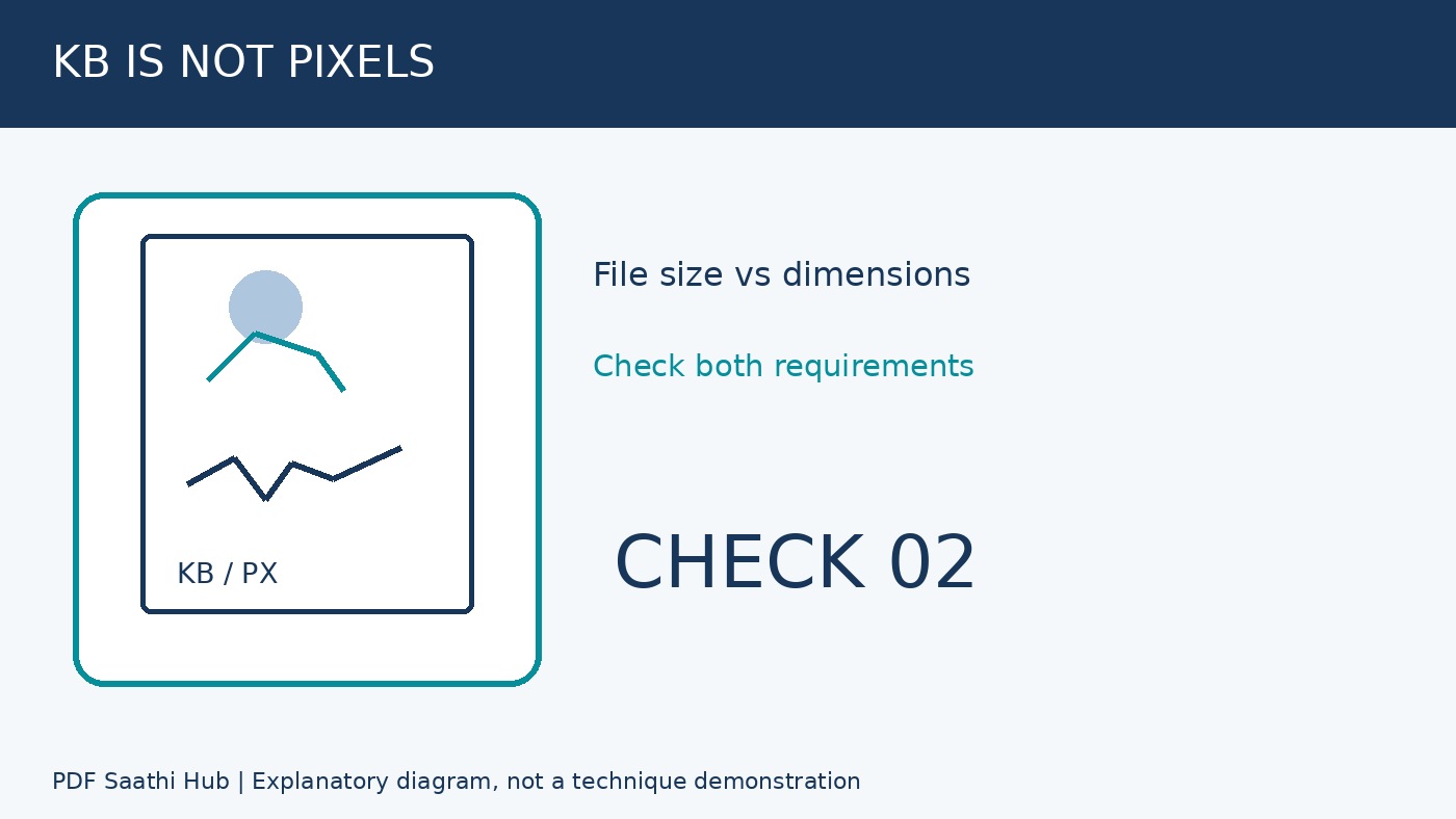 KB और pixels अलग हैं explanatory diagram